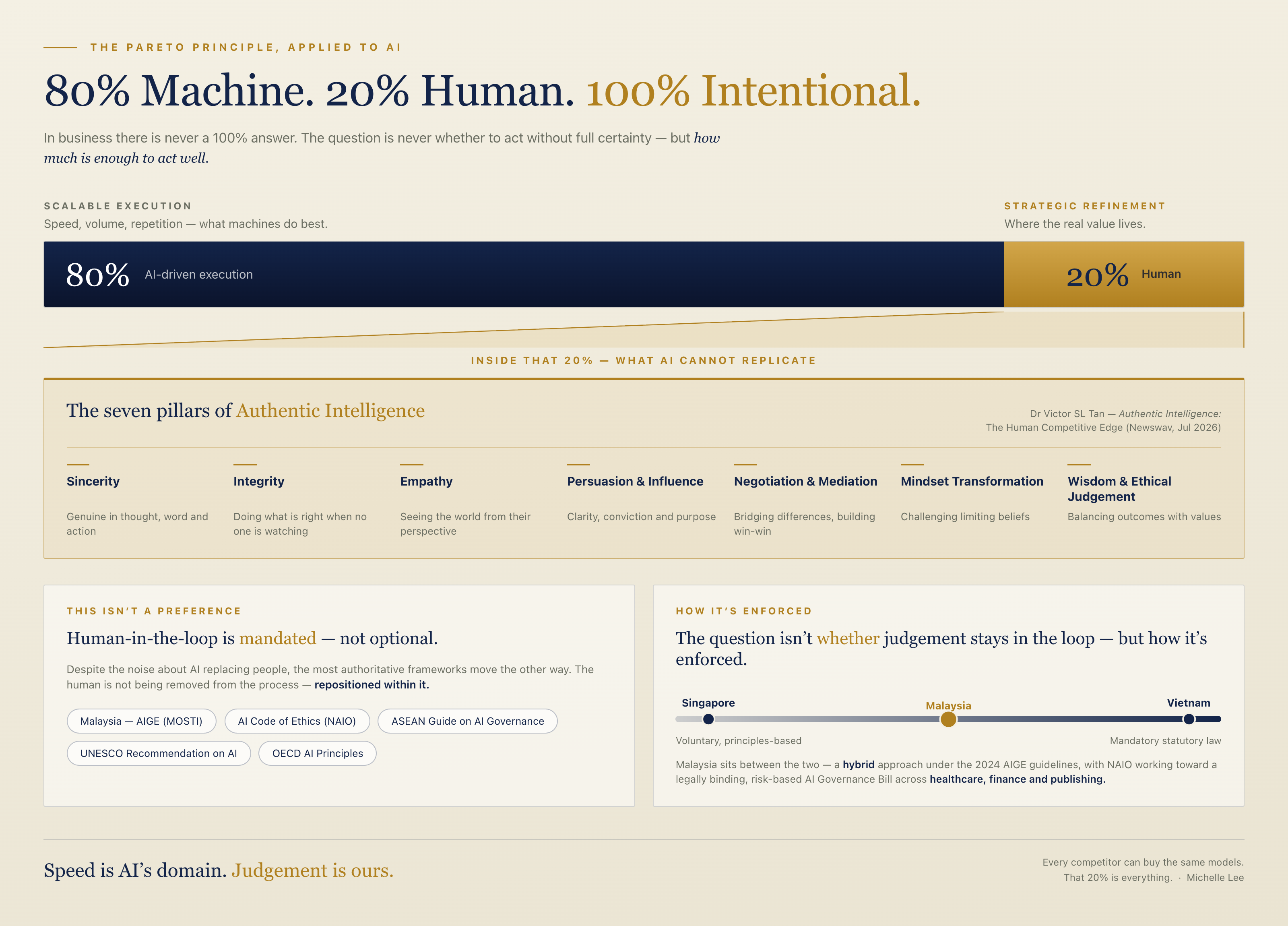 The Pareto Principle applied to AI. A bar split 80% AI-driven execution — speed, volume, repetition, what machines do best — and 20% human strategic refinement, where the real value lives. Inside that 20% are the seven pillars of Authentic Intelligence: sincerity, integrity, empathy, persuasion and influence, negotiation and mediation, mindset transformation, and wisdom and ethical judgement. Human-in-the-loop is mandated, not optional, across Malaysia's AIGE (MOSTI), the AI Code of Ethics (NAIO), the ASEAN Guide on AI Governance, the UNESCO Recommendation on AI, and the OECD AI Principles. On enforcement, Singapore is voluntary and principles-based, Vietnam is mandatory statutory law, and Malaysia sits between the two with a hybrid approach under the 2024 AIGE guidelines. Speed is AI's domain. Judgement is ours.