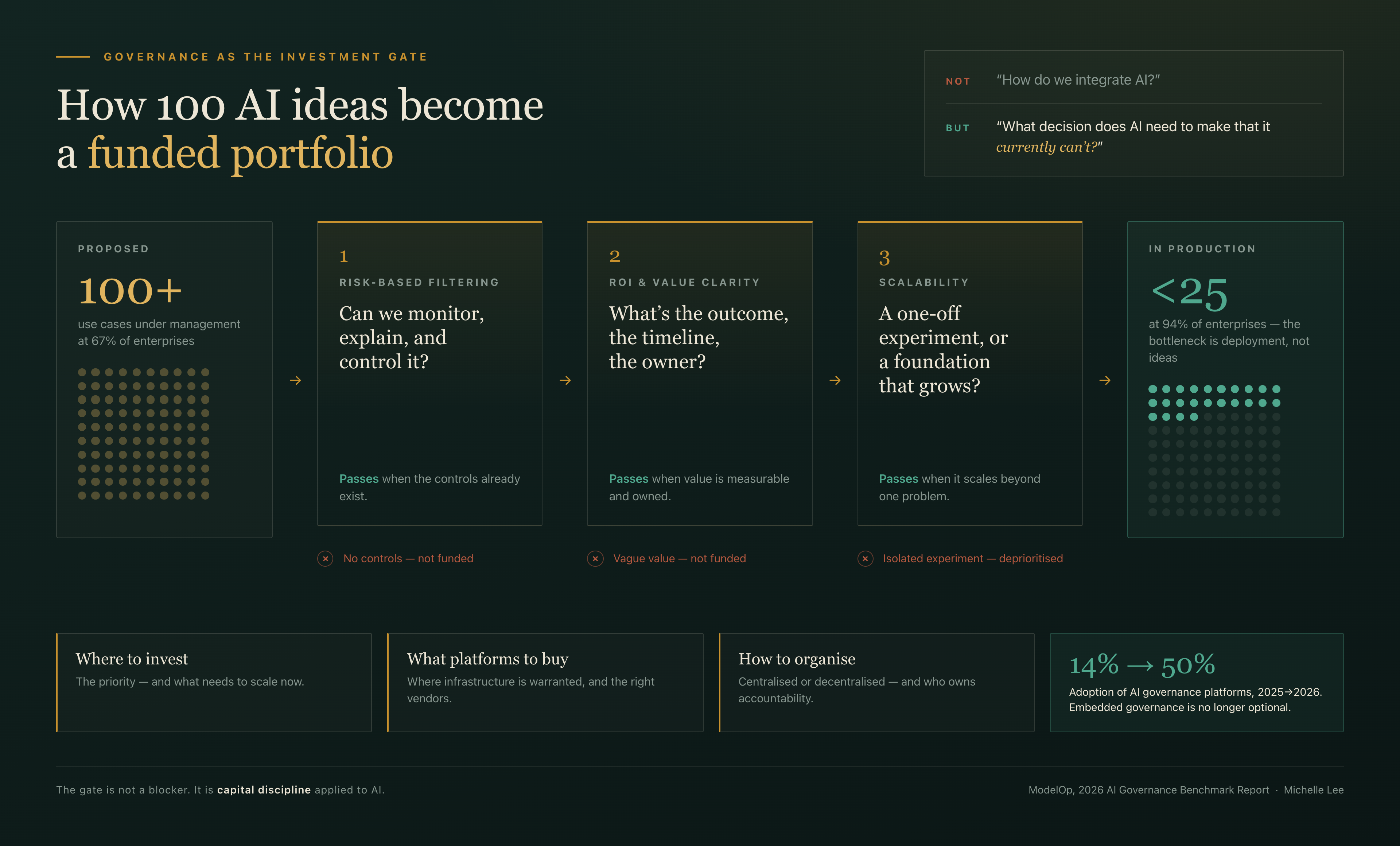 How 100 AI ideas become a funded portfolio. The question is not 'how do we integrate AI?' but 'what decision does AI need to make that it currently can't?' Proposed: 100+ use cases under management at 67% of enterprises. Gate 1, risk-based filtering — can we monitor, explain, and control it? Passes when the controls already exist; no controls means not funded. Gate 2, ROI and value clarity — what's the outcome, the timeline, the owner? Passes when value is measurable and owned; vague value means not funded. Gate 3, scalability — a one-off experiment, or a foundation that grows? Passes when it scales beyond one problem; isolated experiments are deprioritised. In production: fewer than 25 at 94% of enterprises — the bottleneck is deployment, not ideas. Governance then decides where to invest, what platforms to buy, and how to organise accountability. Adoption of AI governance platforms rose from 14% to 50% between 2025 and 2026.
