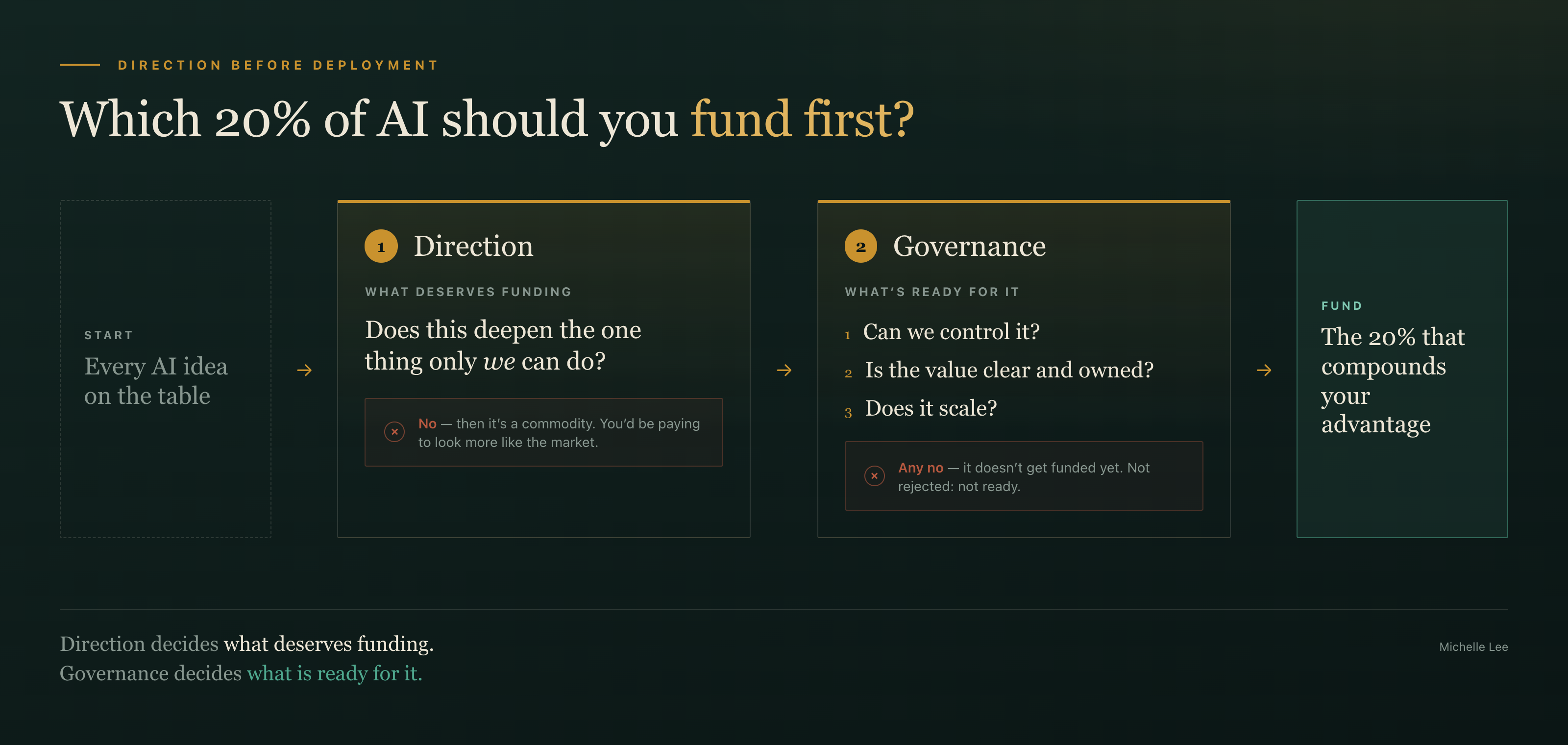 Every AI idea on the table passes through two filters. Filter 1, Direction — what deserves funding: does this deepen the one thing only we can do? If no, it is a commodity and you would be paying to look more like the market. Filter 2, Governance — what is ready for it: can we control it, is the value clear and owned, does it scale? Any no and it does not get funded yet — not rejected, not ready. What passes both: the 20% that compounds your advantage.