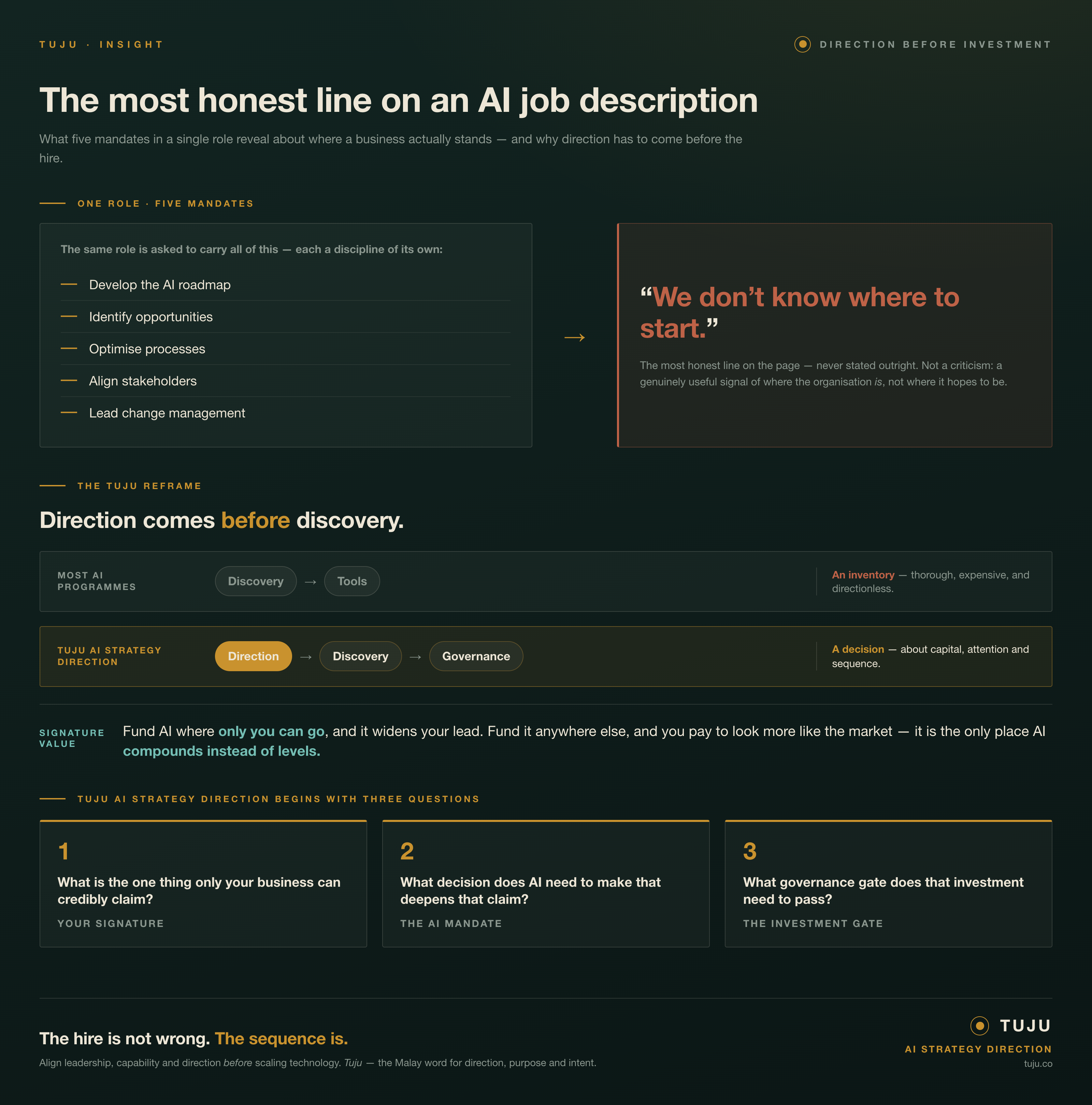 One AI role is asked to carry five mandates — develop the AI roadmap, identify opportunities, optimise processes, align stakeholders, lead change management — which together signal 'we don't know where to start.' The Tuju reframe: direction comes before discovery. Most AI programmes run discovery then tools, producing an inventory that is thorough, expensive, and directionless. Tuju AI Strategy Direction runs direction, then discovery, then governance — a decision about capital, attention and sequence. Signature Value is the only place AI compounds instead of levels. It begins with three questions: what is the one thing only your business can credibly claim; what decision does AI need to make that deepens that claim; and what governance gate does that investment need to pass? The hire is not wrong. The sequence is.